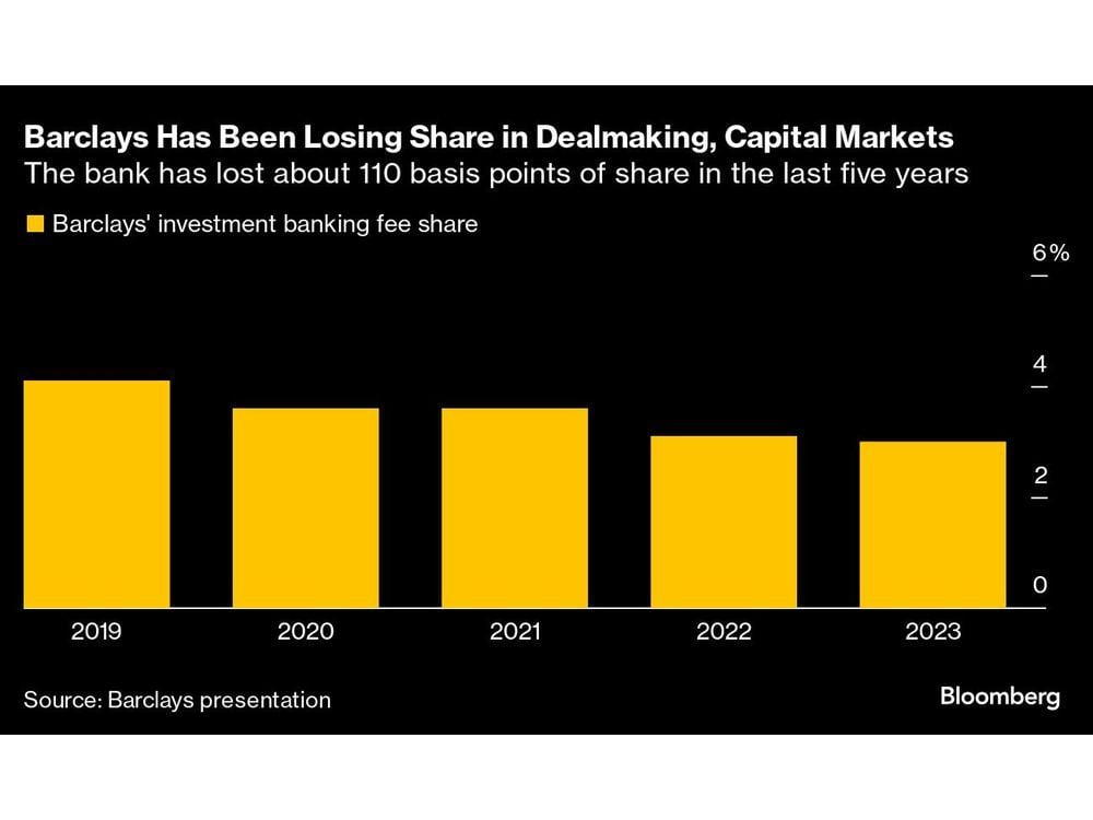 Barclays Expects New Dealmakers to Take 18 Months to Ramp Up