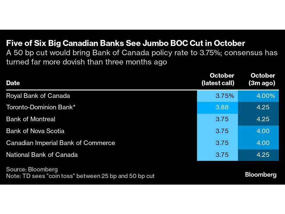 Big Canada Banks See Jumbo Cut After Surprisingly Soft Inflation