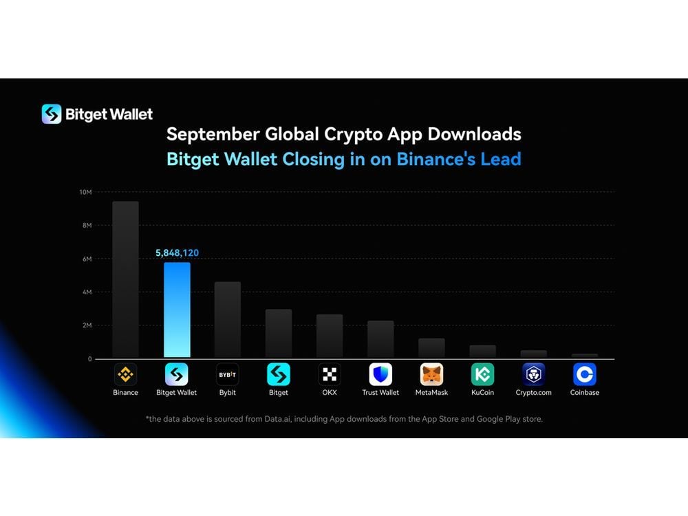 Bitget Wallet Becomes The Second Most Downloaded App Closing in on Binance