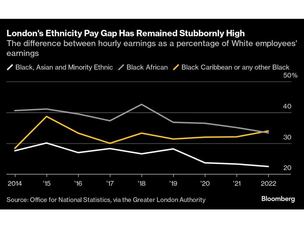 Black Workers in City of London Say Inclusion Is No Longer a Priority