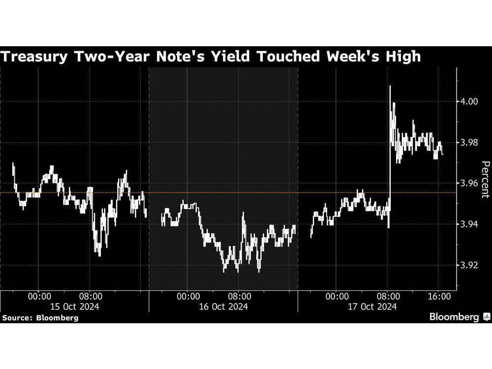 Bonds Sell Off as Traders Reprice Fed Rate Cuts: Markets Wrap