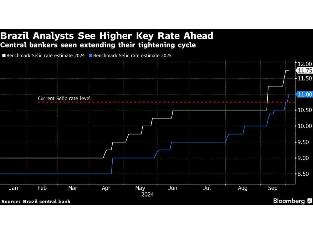 Brazil Analysts Lift Interest Rate Forecasts as Inflation Picks Up