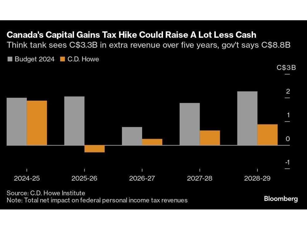 Canada Capital Gains Tax to Yield Less Revenue, C.D. Howe Says