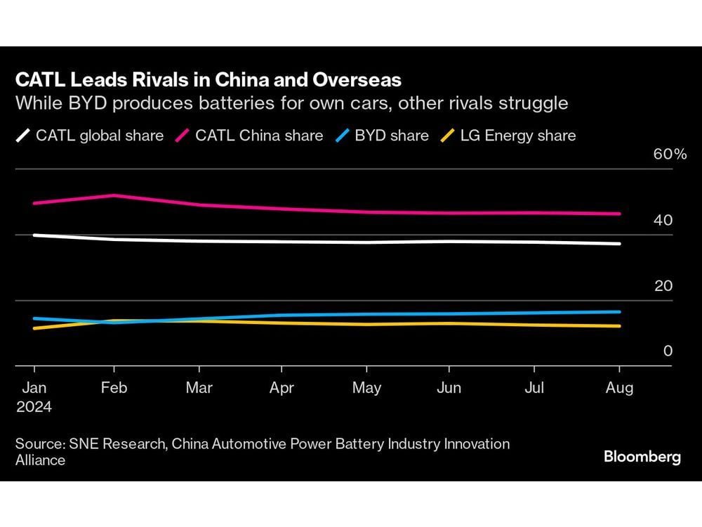 CATL Reports Big Miss in Quarterly Income as EV Demand Cools