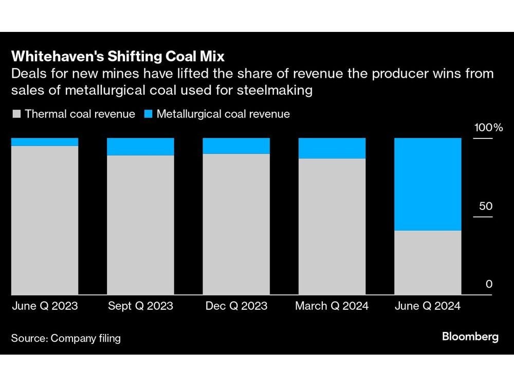 Coal Expansion Helps Lure Insurers Back to Producer Whitehaven