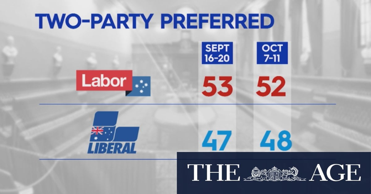 Coalition takes the lead in new poll