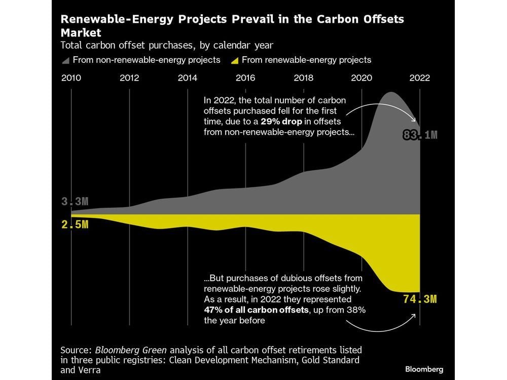 Companies Are Dropping Carbon Offsets, But Still Buying the Worst Ones