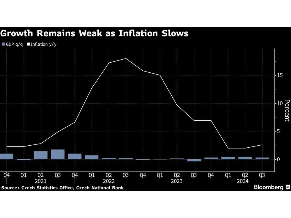 Czech Economy Grows Less Than Expected as Exports Remain Weak