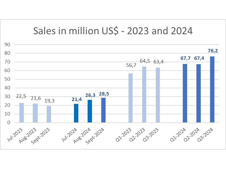 Dynacor Group Reports Sales of US$28.5 Million for September 2024 and a Quarterly Record Sales of US$76.2 Million