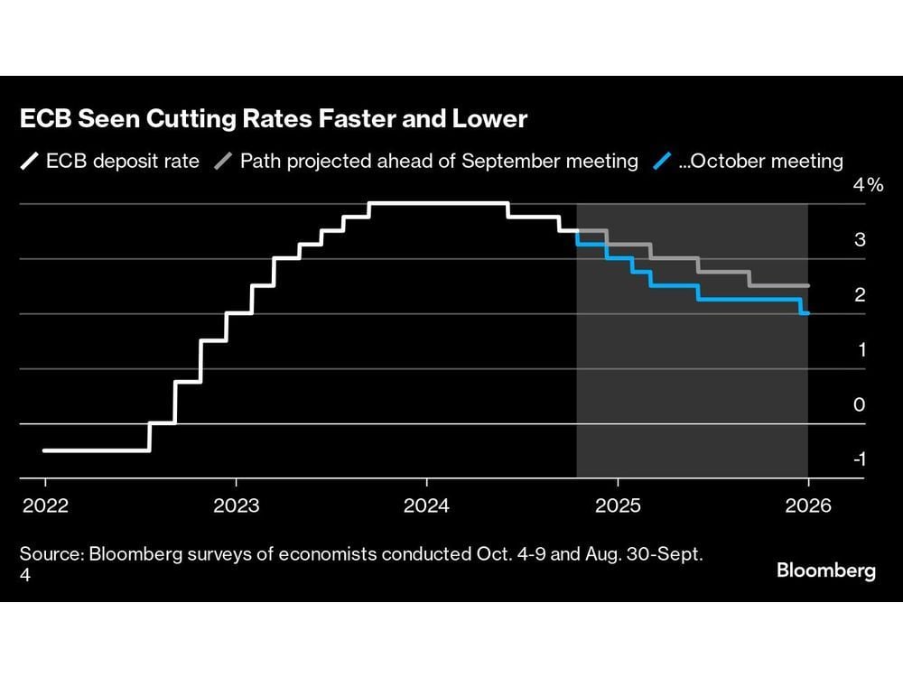 ECB Seen Cutting Faster to Release Economic Shackles Next Year