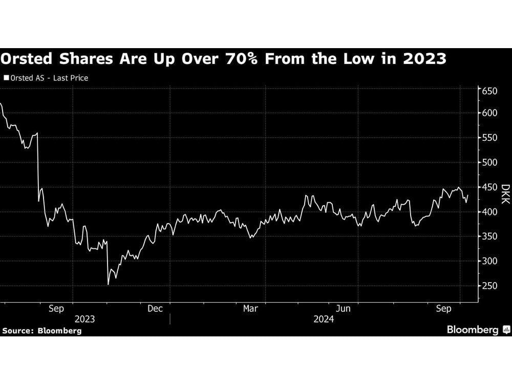 Equinor Buys $2.5 Billion Stake in Danish Wind Giant Orsted