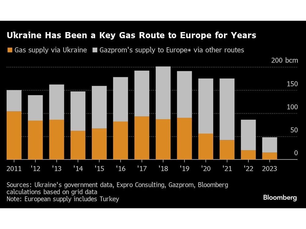 EU Ministers Hold Talks on Gas Imports as Russia Exerts Pressure