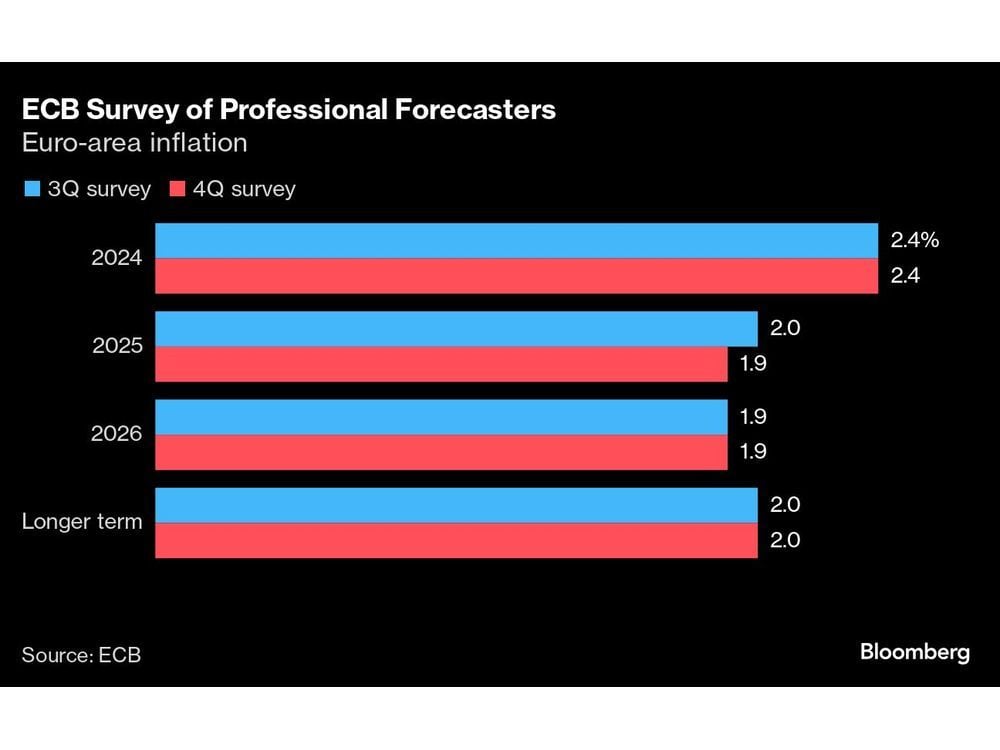 Euro-Zone Inflation Seen Just Below 2% in 2025, ECB Poll Shows