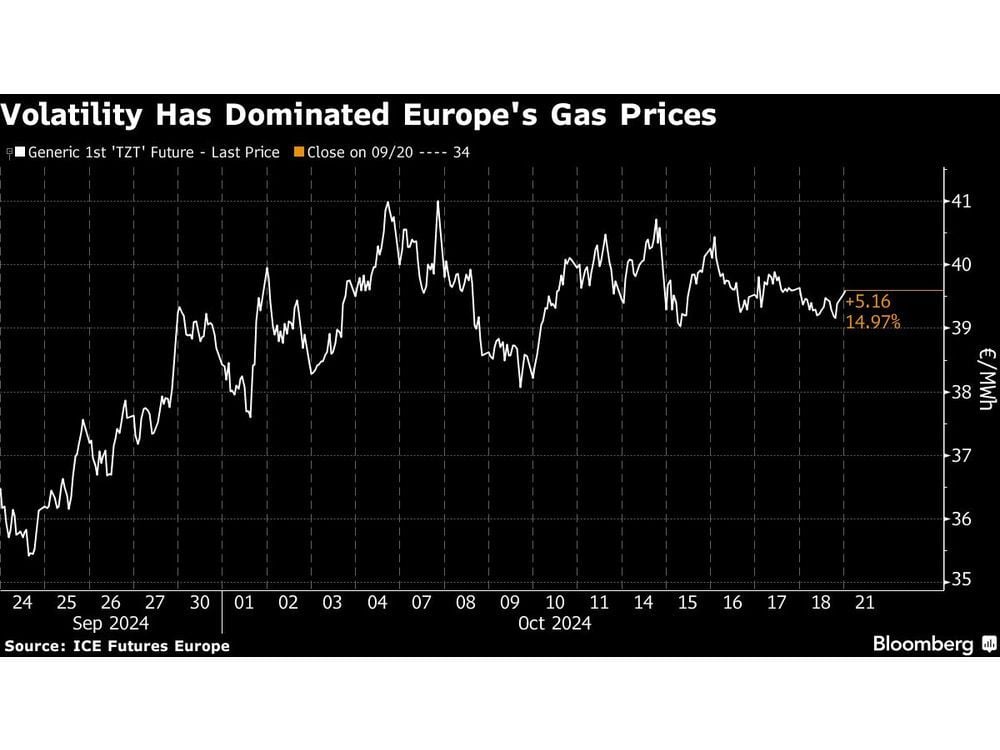 Europe Gas Edges Higher as Israel Prepares Response After Attack