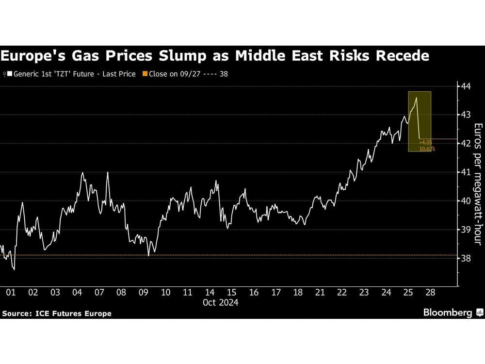 Europe Gas Slips as Israel Avoids Energy Targets in Iran Strike