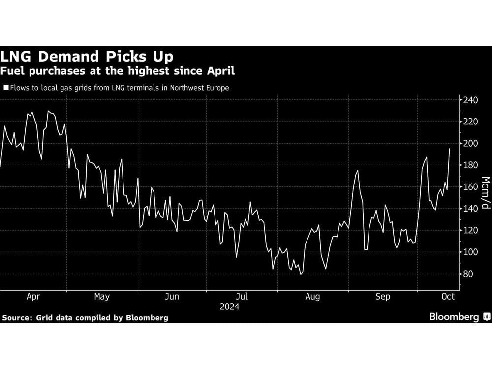 European Gas Prices Edge Higher as LNG Demand Picks Up