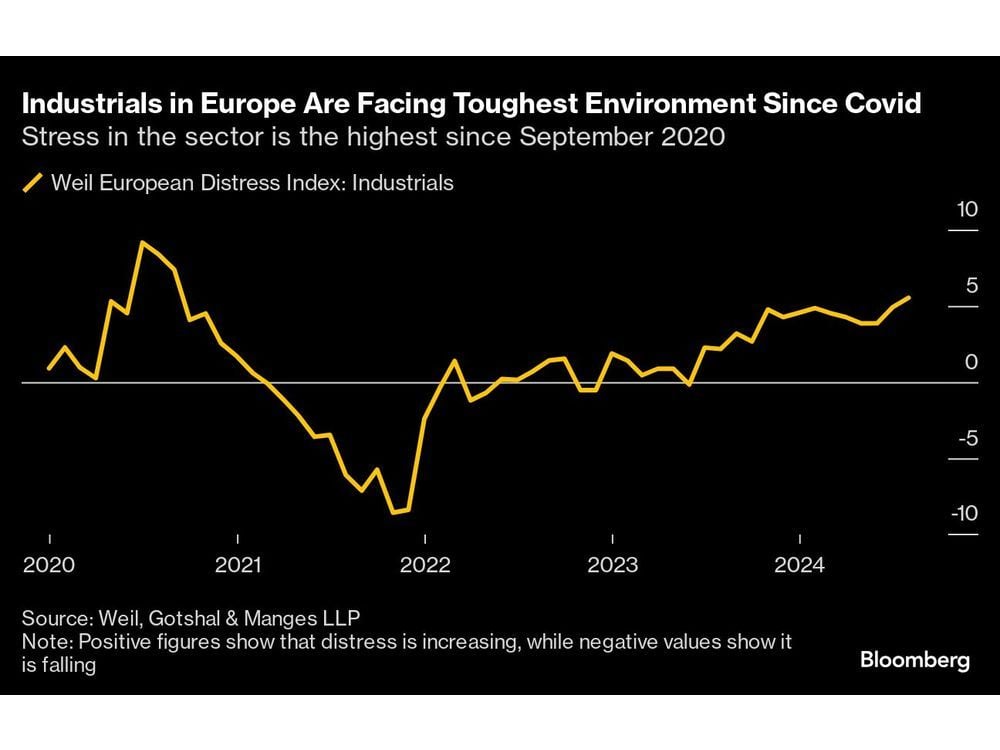 European Industrial Companies Are Most Distressed Since Pandemic