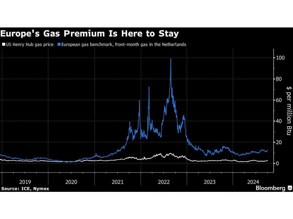 European Industry to Cut Gas Use for Years With Costs Soaring