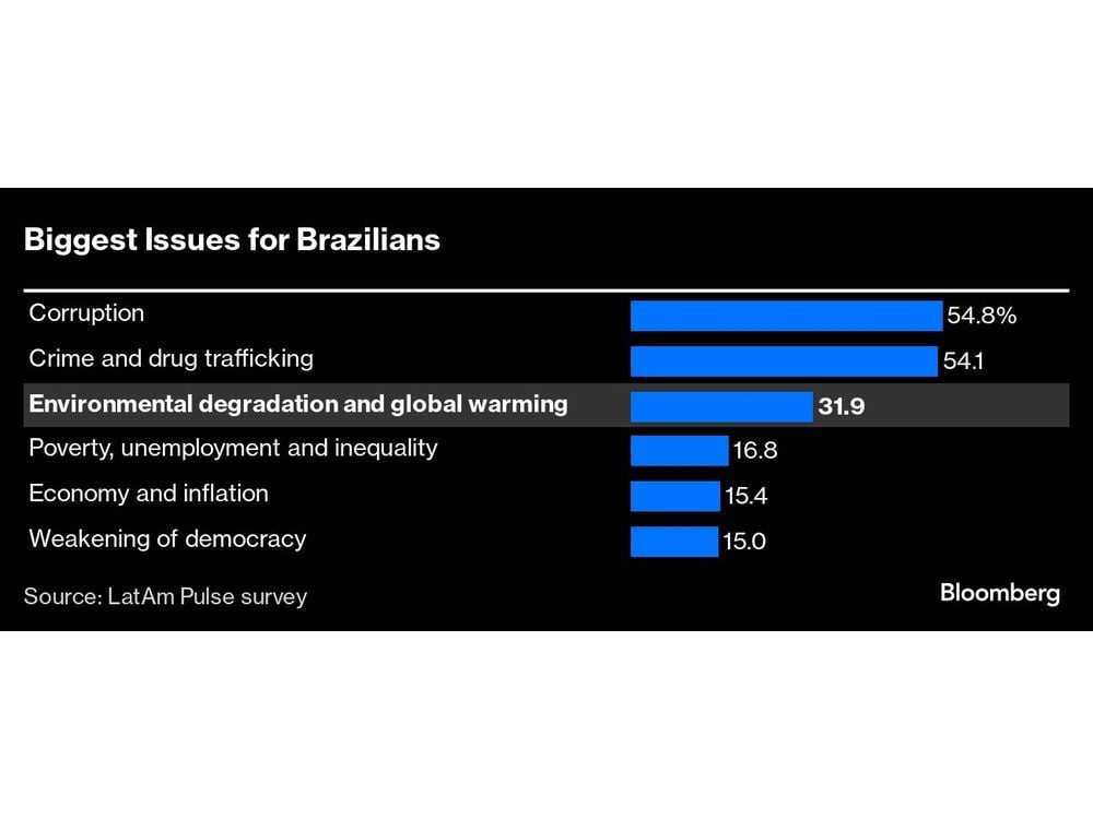 Fires and Floods Turn Climate Into a Major Worry for Brazilians