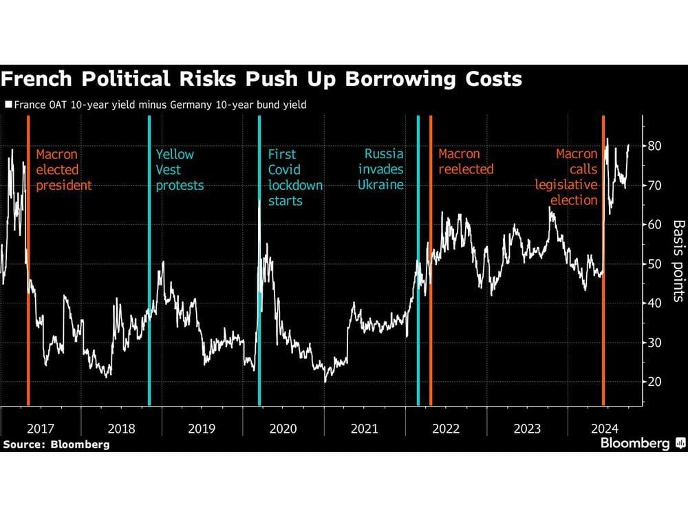 French Stocks Vulnerable to Possible Tax Increase, Barclays Says