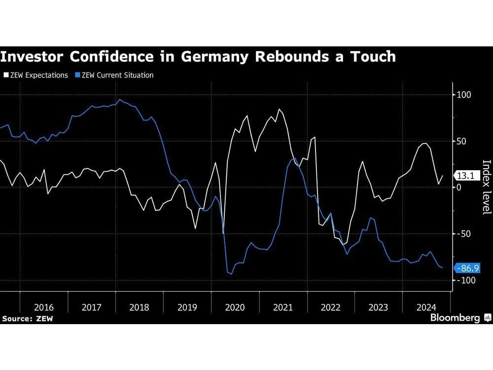 German Investor Confidence Increases for First Time Since June