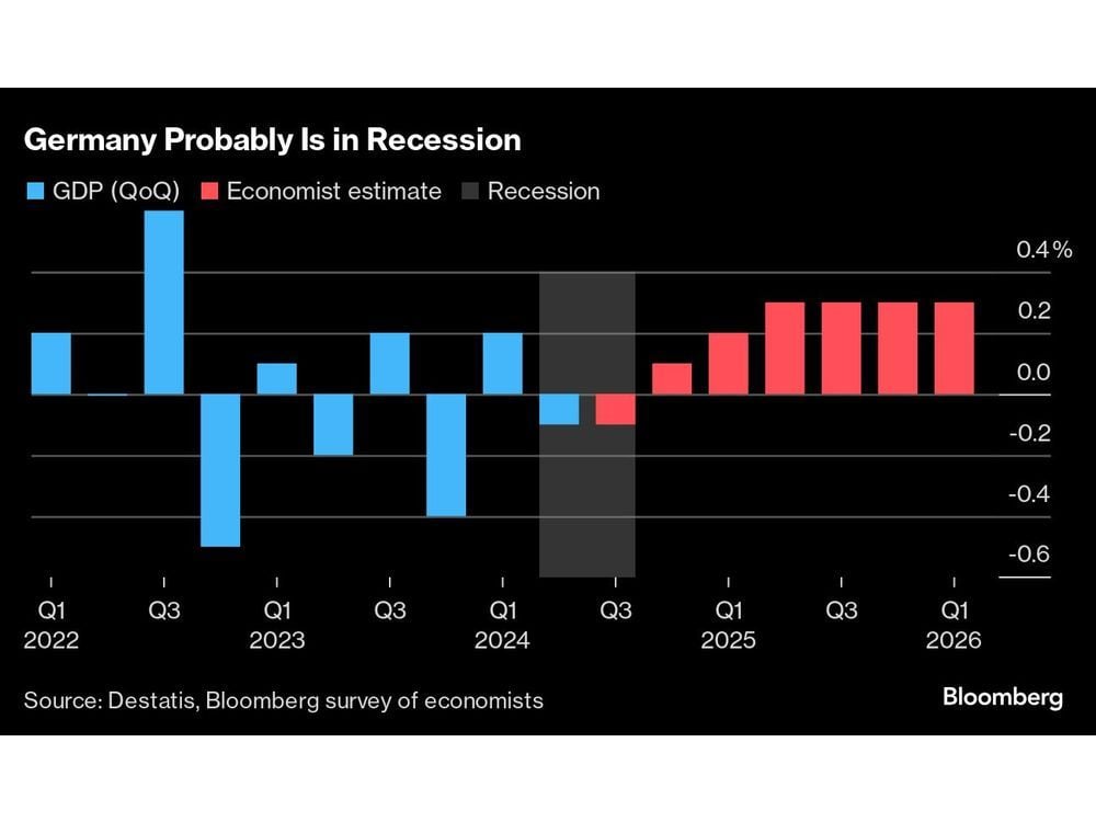 Germany in Recession and 2024 to Show No Growth, Survey Says