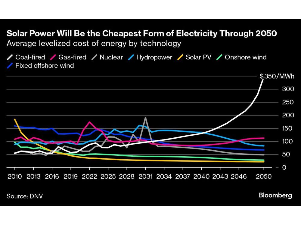 Global Emissions Likely Have Peaked as Renewables Take Hold