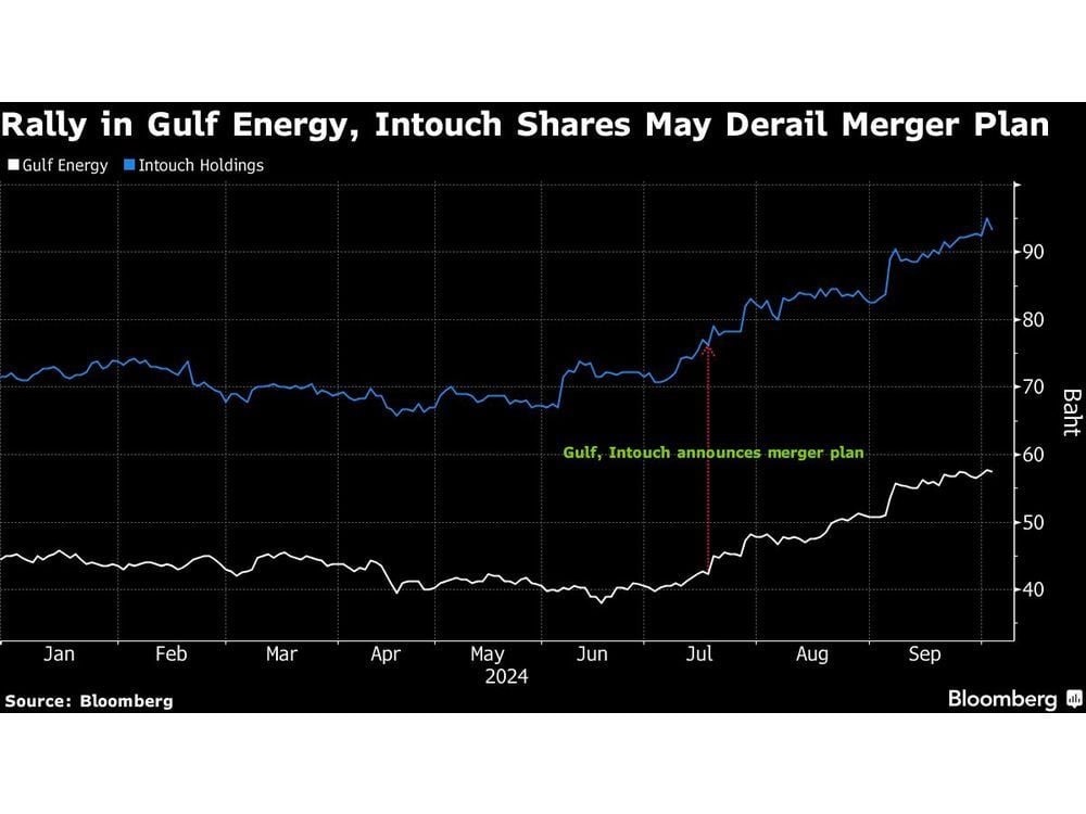 Gulf Energy, Intouch Stock Rallies Put $30 Billion Deal at Risk