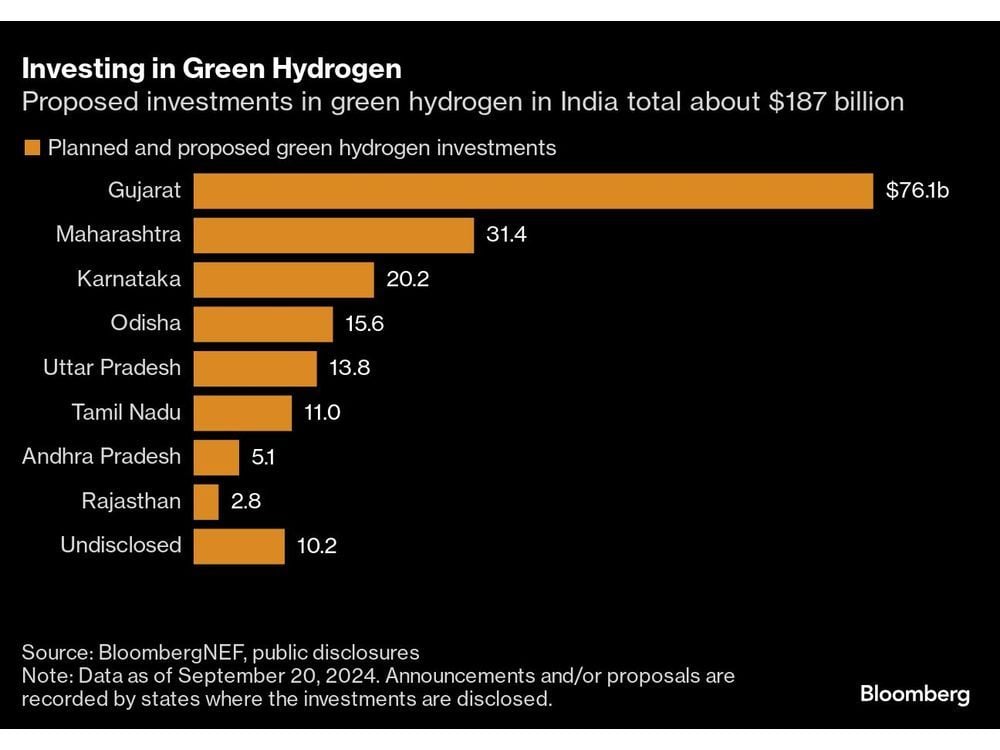 India Studies Tariff Cuts Under Efforts to Spur Green Hydrogen