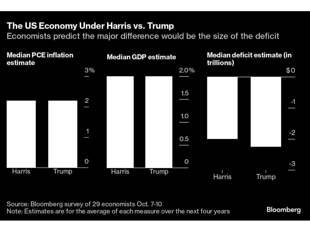 Inflation, GDP Would Be Same Under Harris or Trump, Survey Says