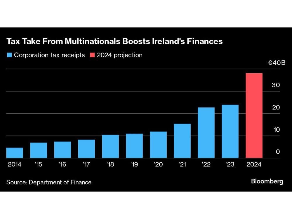 Ireland, Flush With Cash, Plans Giveaway Budget Before Election