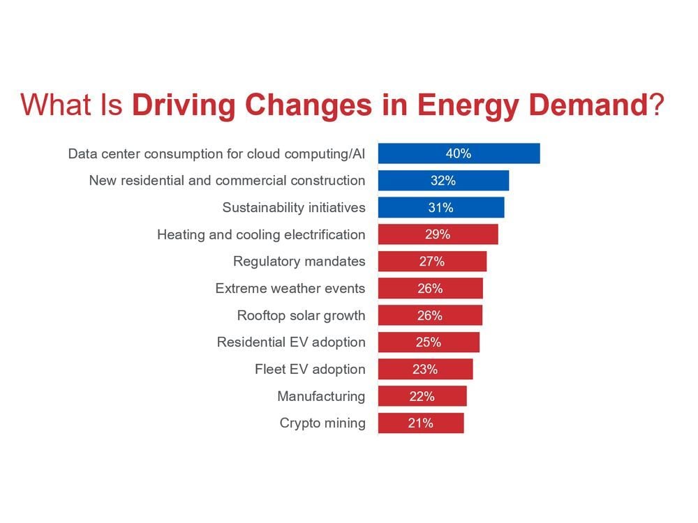 Itron Report Reveals the Critical Role of AI in Addressing Unprecedented Demand and Safety Challenges for Utilities