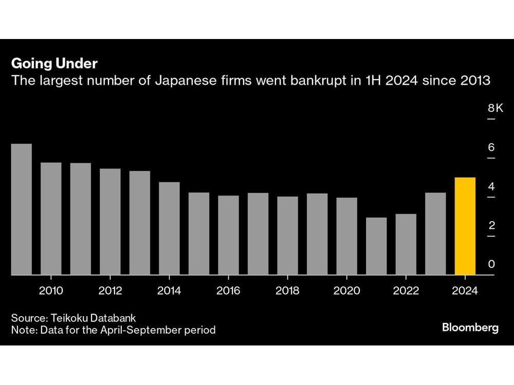 Japan Sees Most Bankruptcies in a Decade Amid Rising Costs