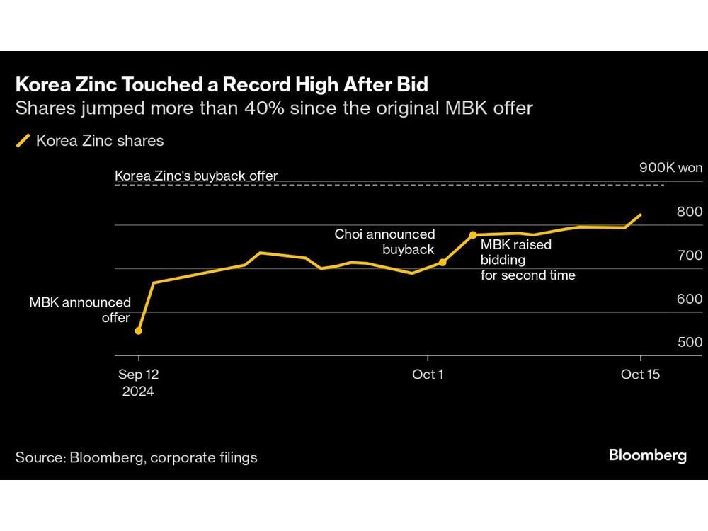 Korea Zinc Hits Record After MBK Buys Stake in Takeover Feud