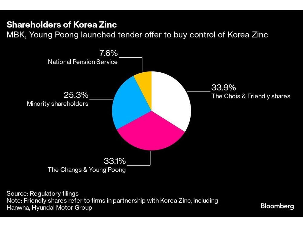 Korea Zinc Sweetens Buyback Bid in Escalating Takeover Fight