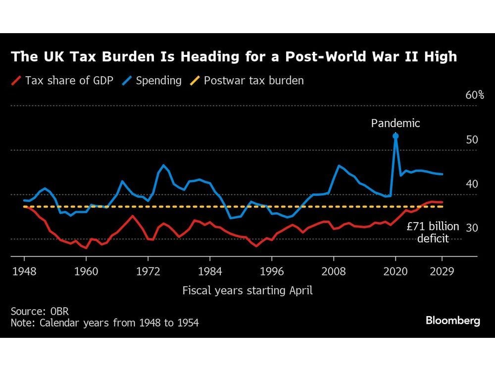 Labour Taxes Risk Extending UK Wage Stagnation, Analysis Shows