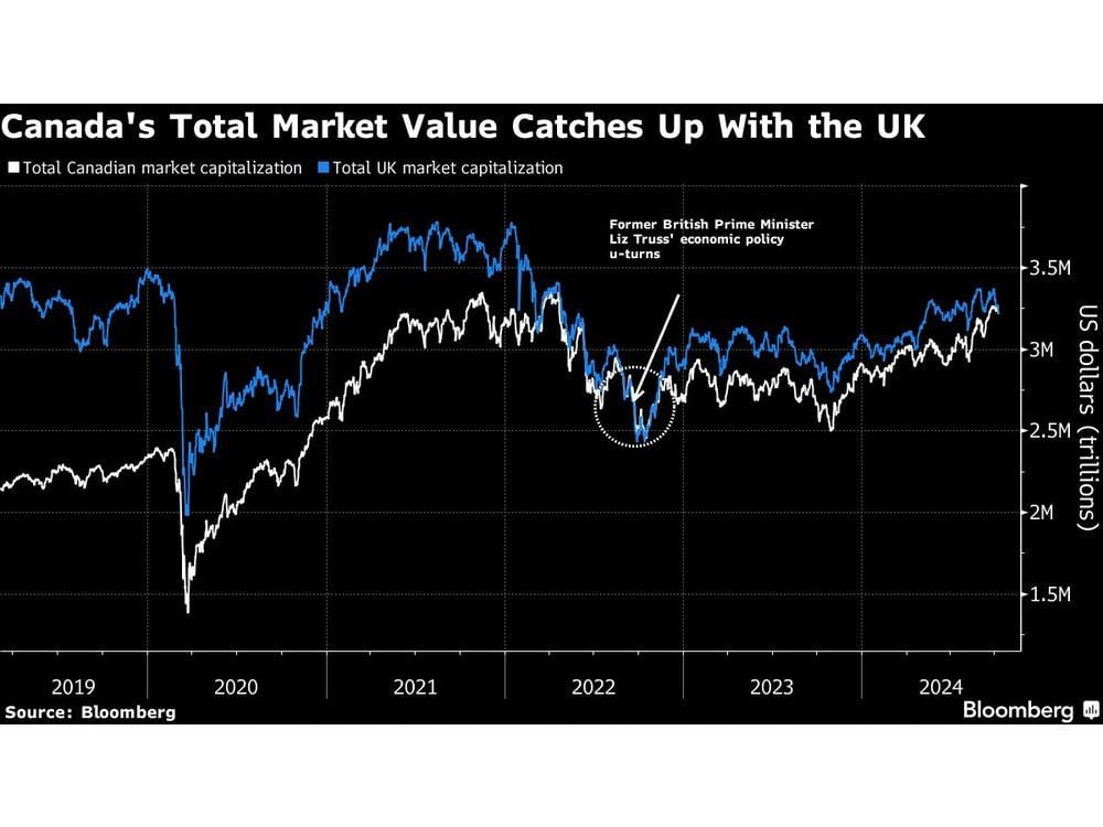 Lagging UK Stock Market Falling Behind Canada in Value Ranks