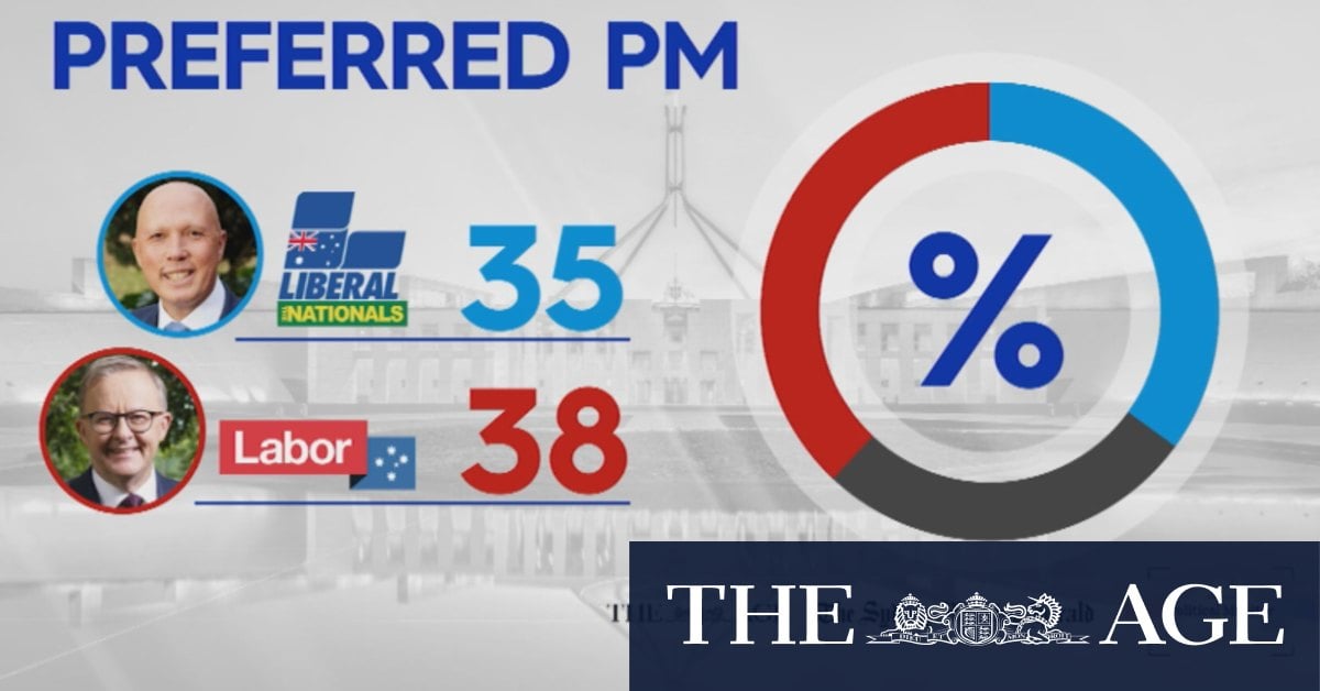 New voter polling showing Anthony Albanese as Australia's preferred Prime Minister