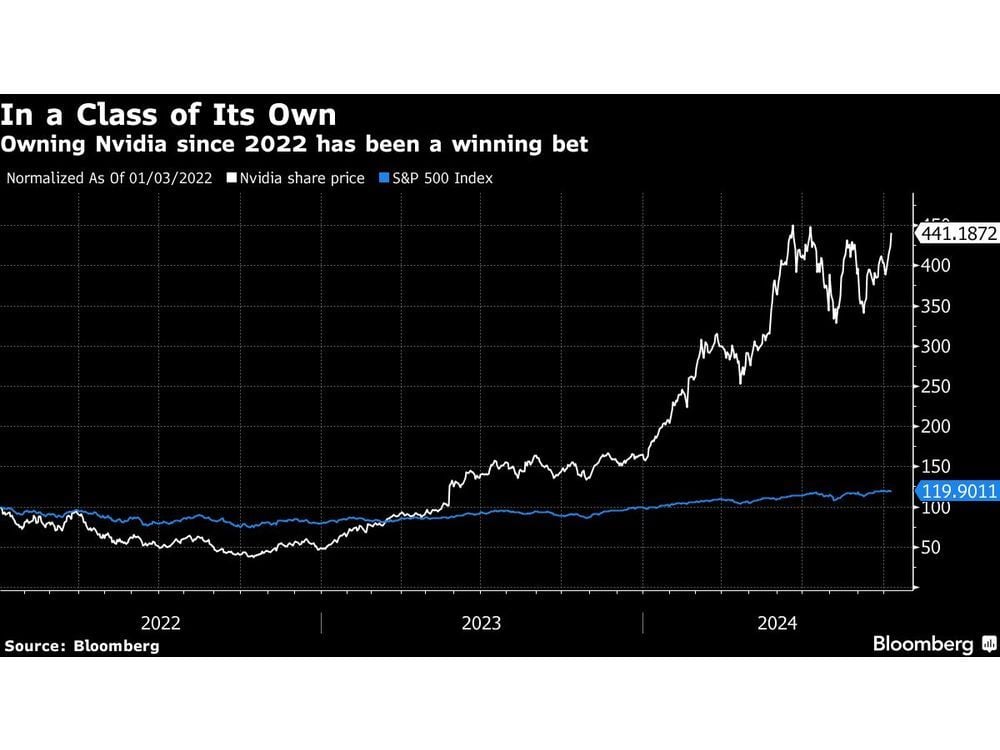 Nvidia Is Still Undervalued, Says $50 Billion Manager Impax