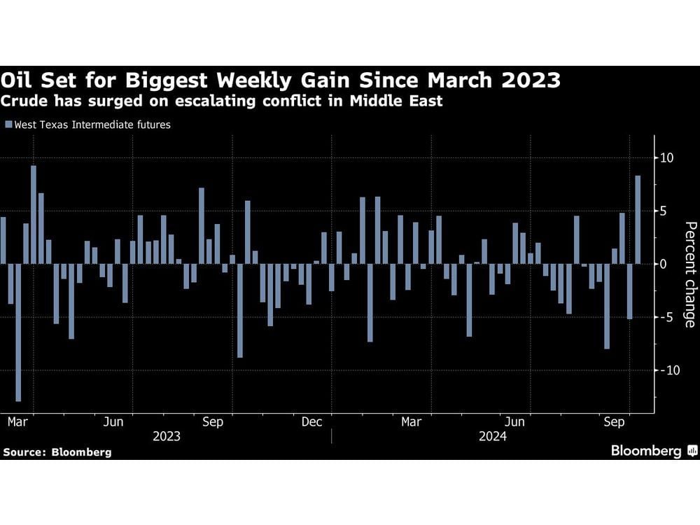 Oil Extends Surge on Concerns Israel May Target Iranian Crude