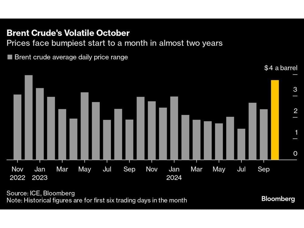 Oil Faces Rockiest Start to a Month Since 2022 as War Risk Soars