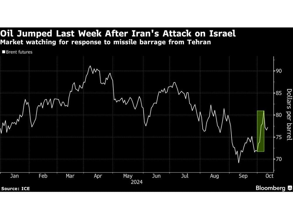 Oil Gains as Traders Monitor Middle East While Stockpiles Climb