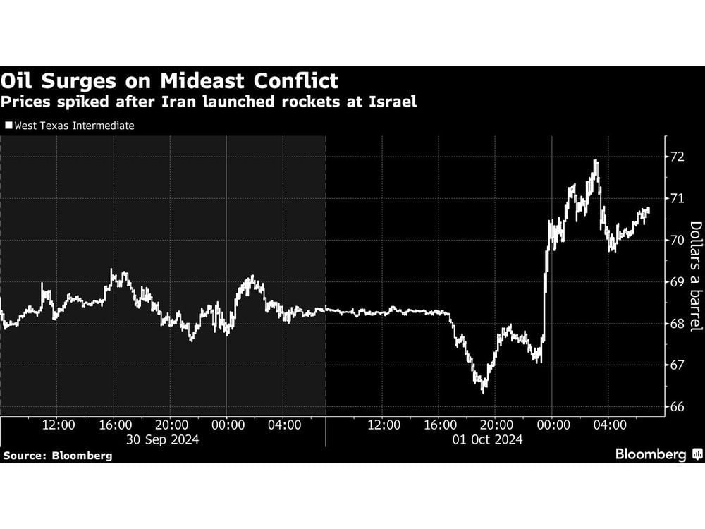 Oil, Haven Assets Rise After Iran Strikes Israel: Markets Wrap