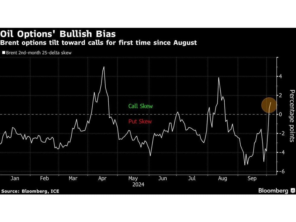 Oil Options Show Market Braced for More Gains on Mideast War