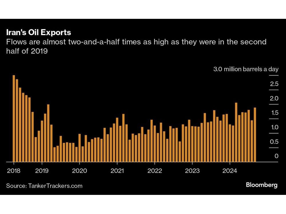 Oil Prices Show How Numb Traders Have Become to US Sanctions