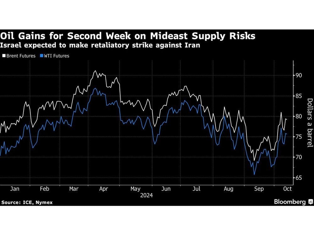 Oil Set for Weekly Gain as Israel Plans Response to Iran Attack