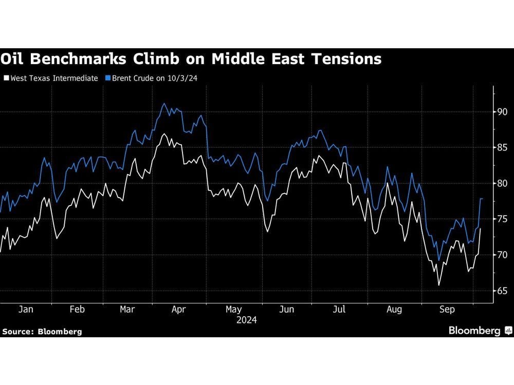 Oil Soars on Mid-East Tensions Ahead of US Jobs: Markets Wrap