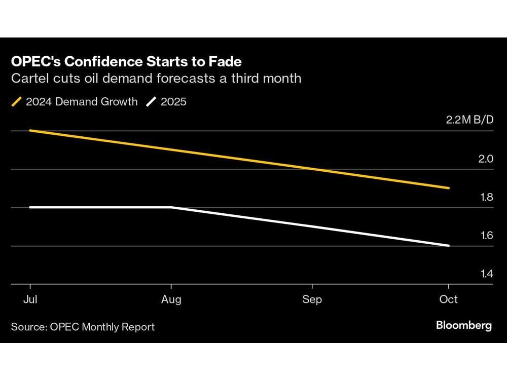 OPEC Cuts Global Oil Demand Growth Forecasts for Third Consecutive Month