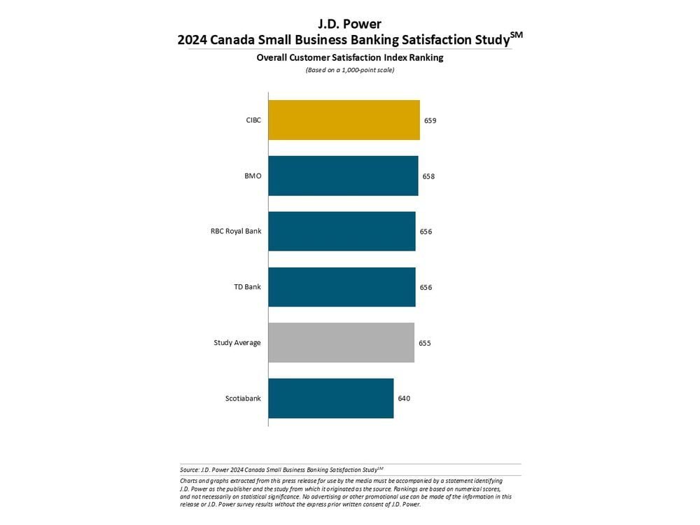 Overall Satisfaction Declines among Small Business Banking Customers in Canada, J.D. Power Finds