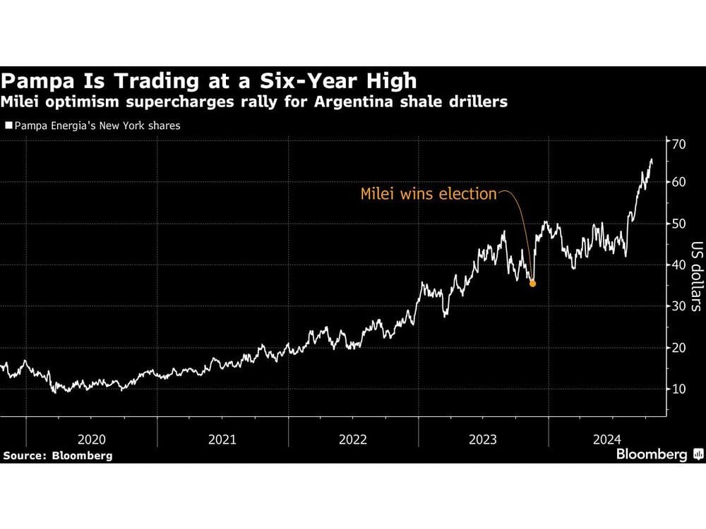 Pampa Sizes Up Argentina LNG Projects as Milei Aids Shale Growth